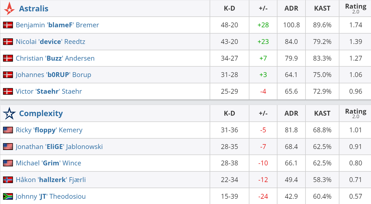     Статистика игроков матча Astralis – Complexity