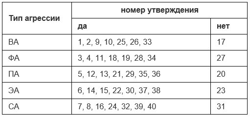 Тест агрессивности л г почебута