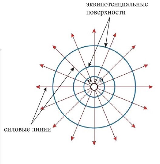 Эквипотенциальная поверхность - поверхность, во всех точках которой потенциал имеет одно и то же значение.