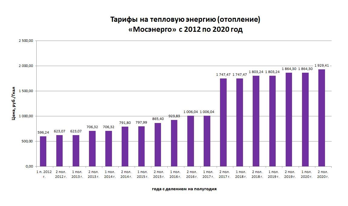 Тепловая энергия тарифы 2022. Рост тарифов ЖКХ В Москве по годам. Таблица повышения ЖКХ по годам. Статистика тарифов ЖКХ по годам. Тариф за отопление в Москве в 2022.