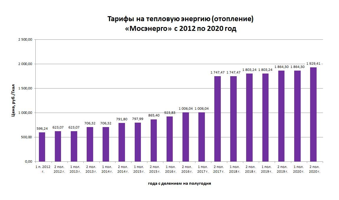 2012 2020. Тариф за отопление в Москве в 2020. Тариф на отопление Москва 2020. Тарифы на отопление рост. Рост тарифов ЖКХ В Москве по годам.