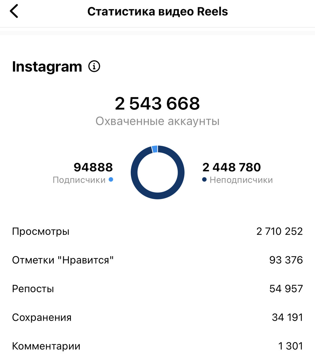 Моя статистика по одному из роликов миллионников