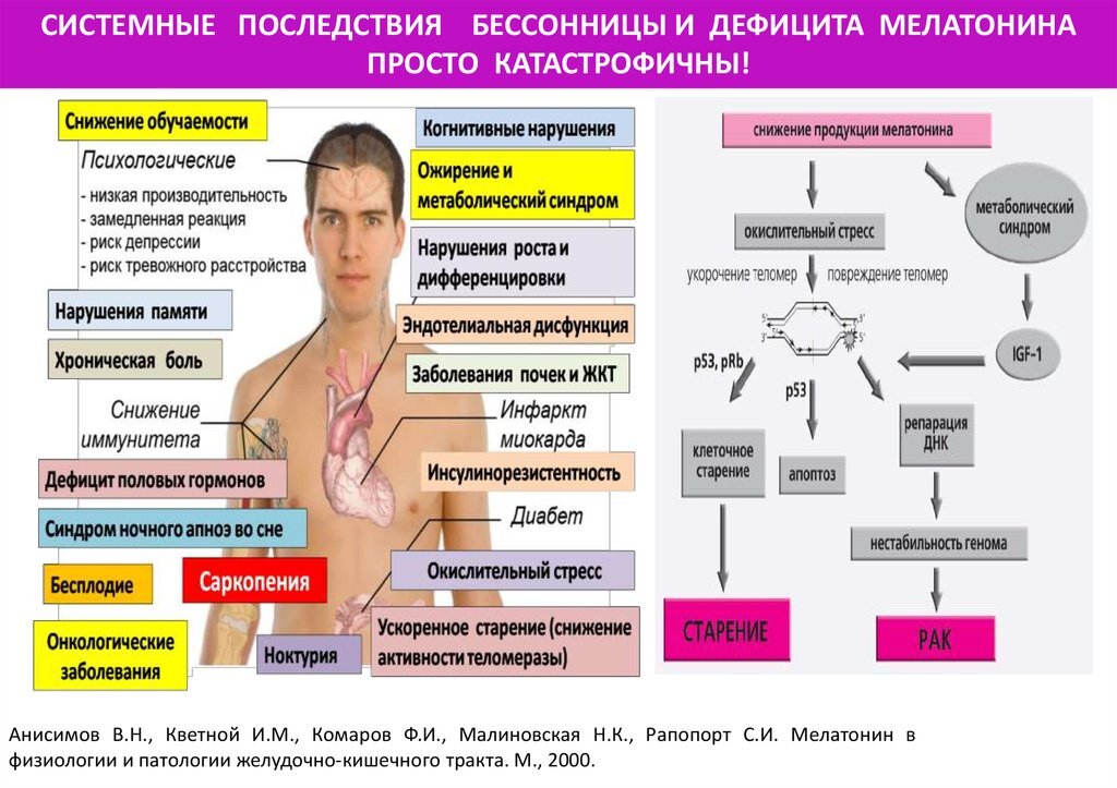 Гормоны влияющие на сон. Мелатонин избыток и недостаток. Нарушение сна осложнения. Недостаток мелатонина симптомы. Недостаток меланина в организме.