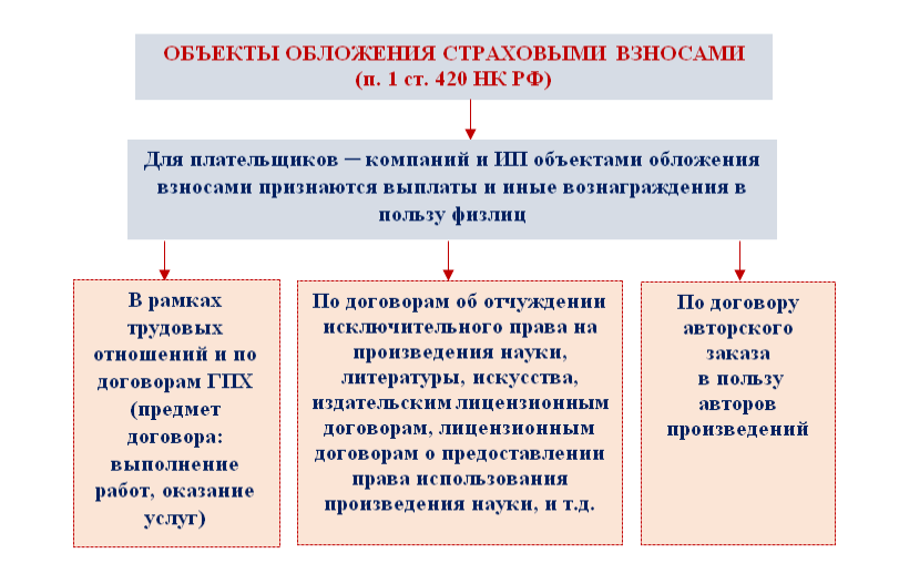 Налогообложение страховых. Объект обложения страховыми взносами. Что является объектом обложения страховыми взносами. Объекты обложения страховыми взносами пенсионного фонда. Виды объектов обложения страховыми взносами.