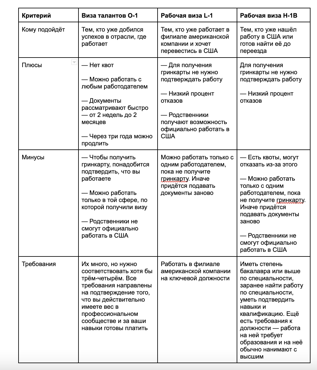 Как дизайнеру получить работу в США. Личный опыт переезда и особенности виз  O-1, L-1 и H-1B | Агентство DigitalHR | Дзен