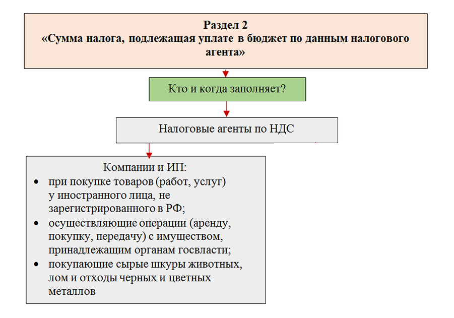 Ндс за 3 квартал. НДС 2кв 2021 г. Сроки уплаты НДС 1 кв 2021. НДС 2кв 2021 г образец. Сроки уплаты земельного налога за 1 квартал 2021г город Владивосток