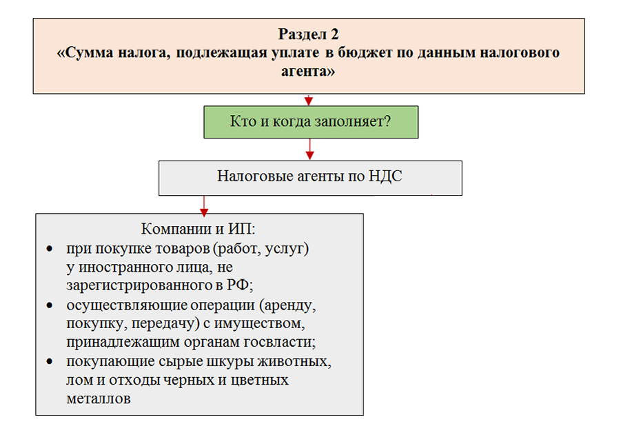 Учет ндс в 2023 году