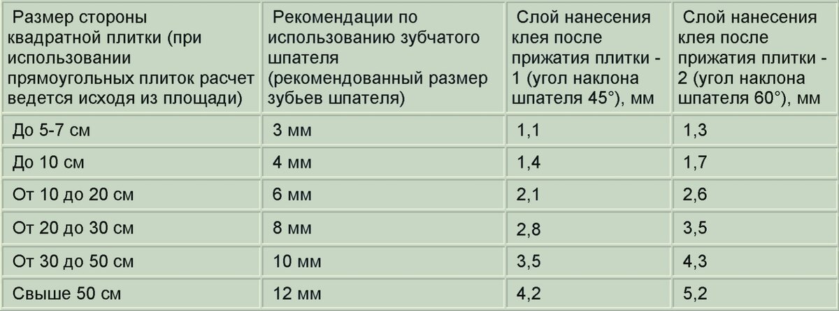 Общие принципы укладки плитки