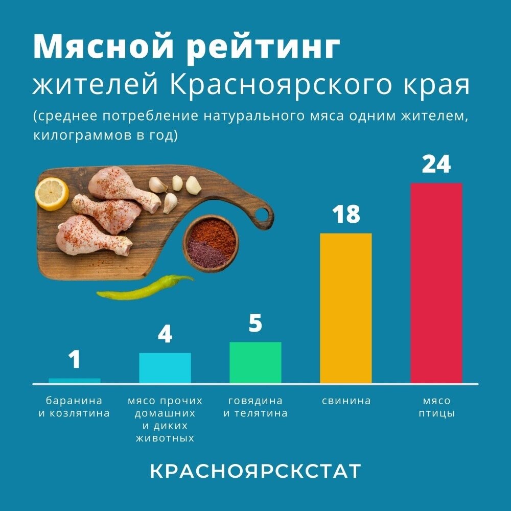Красноярцы перешли на курицу, хотя цены на нее подскочили