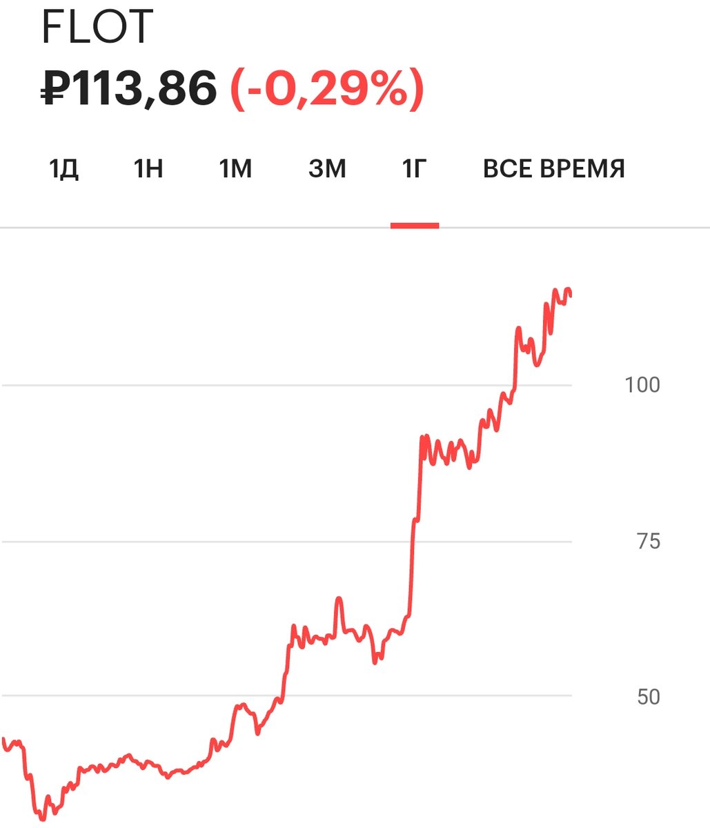 Динамика акций FLOT за год (с 35р до 114р)