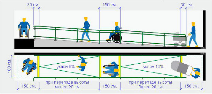 Пандус градусы