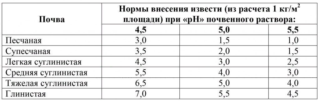 Как и чем раскислить почву на участке для повышения урожайности