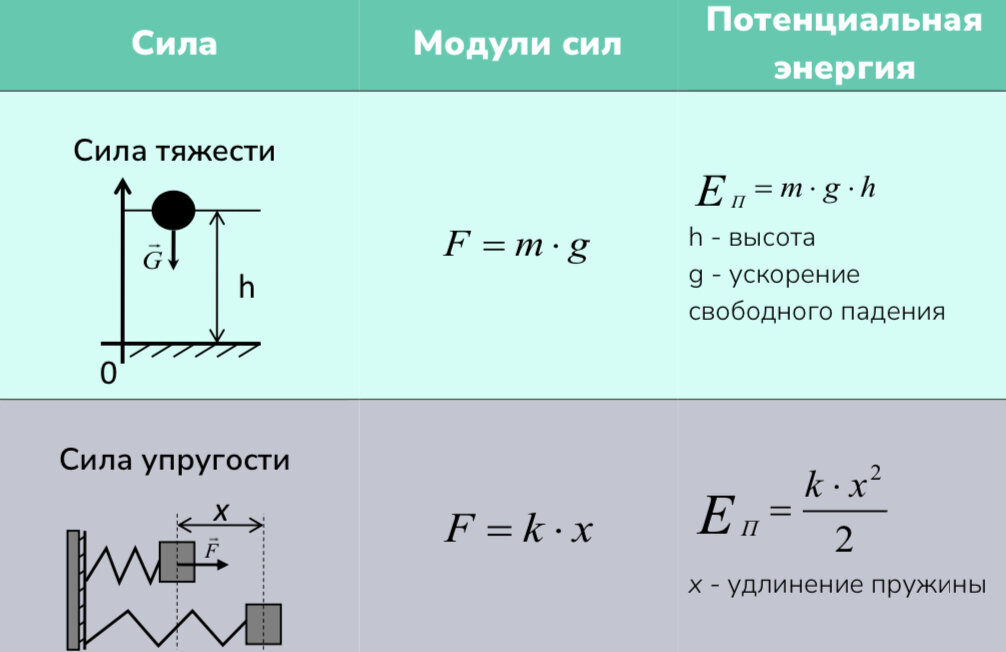 Закон сохранения механической энергии: формула, объяснение, примеры