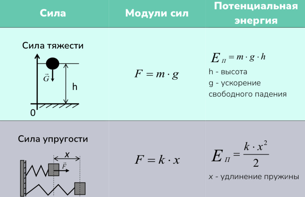 Задачи на сохранение энергии