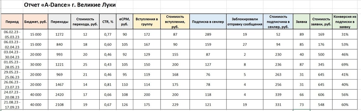Как продвигать студию танцев в ВК? Наш реальный отчет для Заказчика с результатами работы