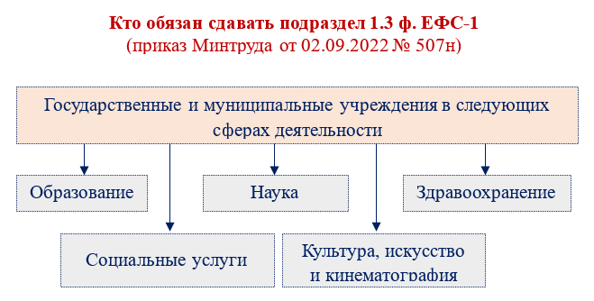 Подраздел 1.3 формы ефс 1. Подраздел 1.3 формы ефс 1
