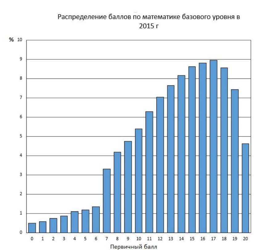 График баллов. Распределение баллов. Распределение баллов ЕГЭ. График баллов ЕГЭ по математике. Распределение баллов по профильной математике.