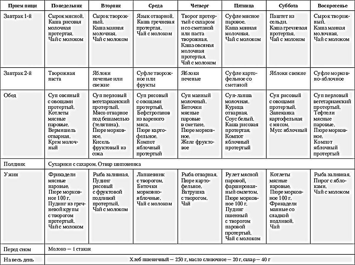 Стол 1 диета меню на неделю с рецептами взрослому