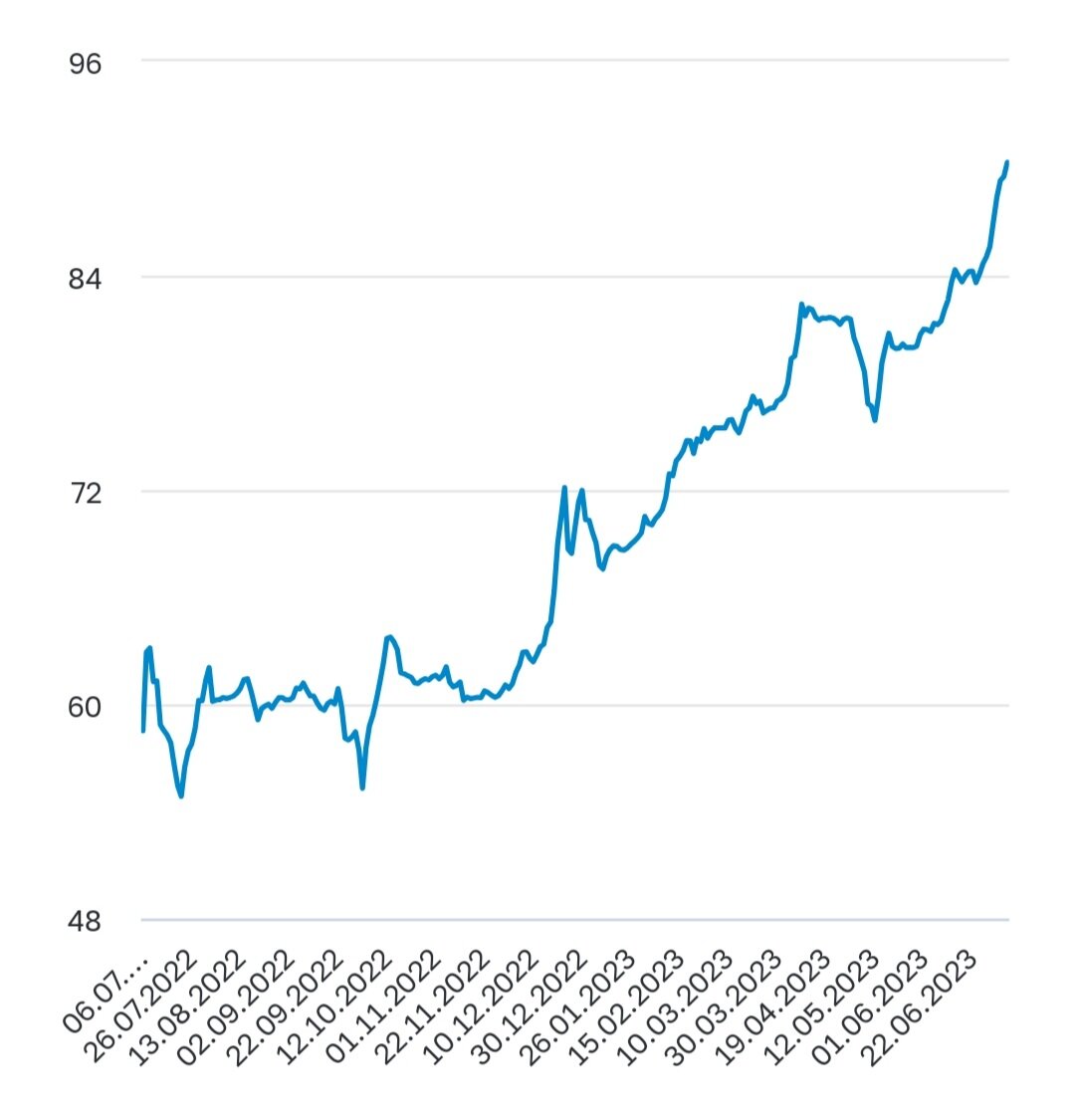 На графике динамика курса доллара США по отношению к рублю с июля 2022 по июль 2023 гг. 