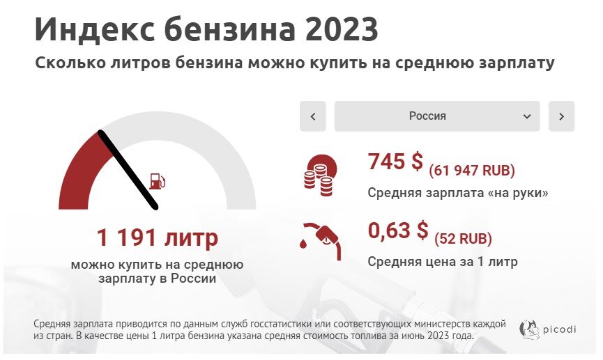 Сколько литров бензина уходит на 1 км. Бензин по 9 рублей. Сколько в среднем уходит на бензин. Охота сколько литров