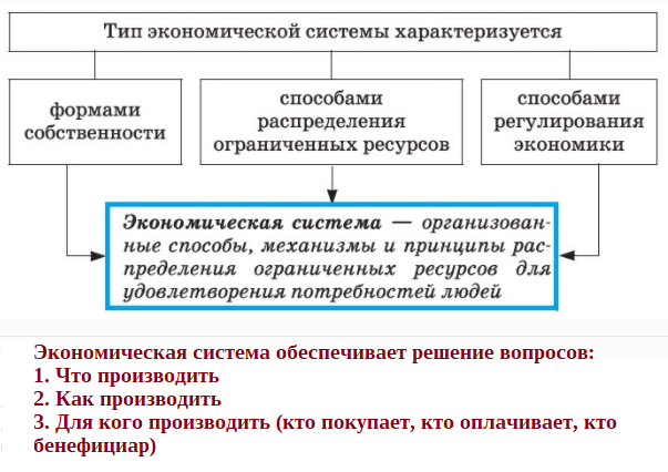 Типы экономических систем таблица характеристика плюсы и минусы фото - PwCalc.ru