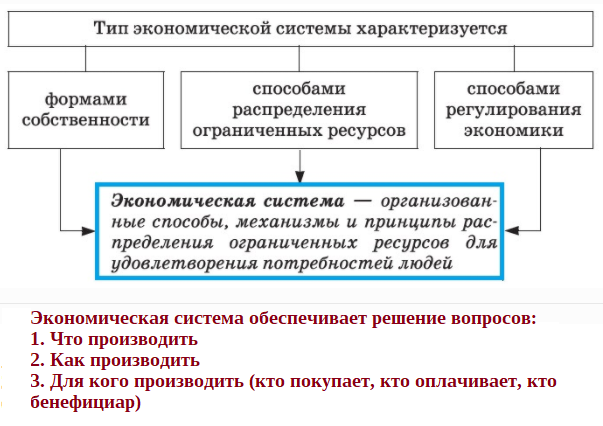 Экономические системы схема