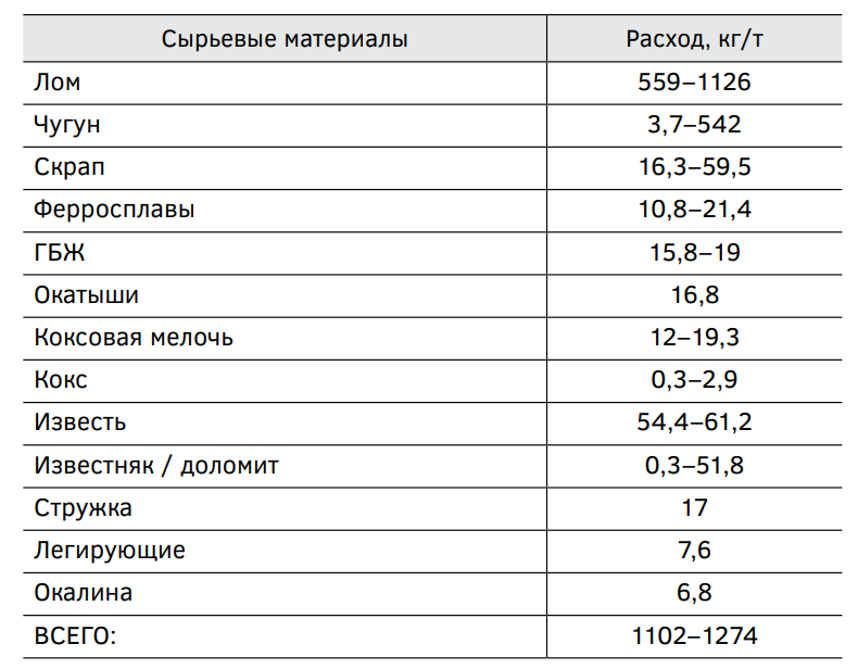 Удельный расход сырья при производстве стали в электродуговых печах в отрасли (по данным анкетирования)