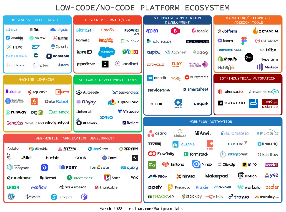 No code no limit. Low code платформа. Low code no code. No-code платформы. Low code приложения.