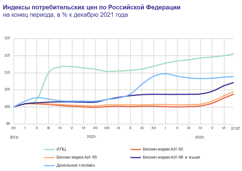 Доброе утро, всем привет!Четверг. Инфляция. Наша с вами. На неделе с 11 по 17 июля 2023 г. на потребительском рынке цены выросли на 0,18% (0,14% на предшествующей неделе).-2