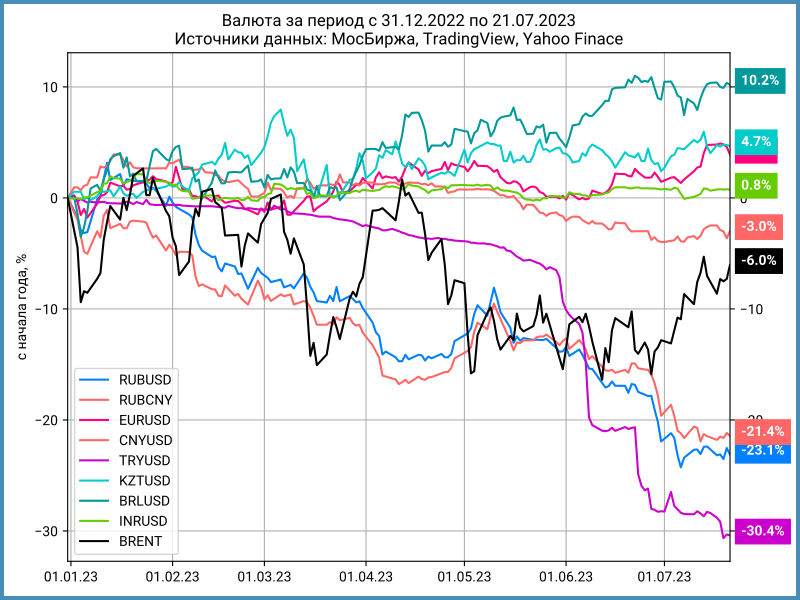 Динамика валют с начала года.