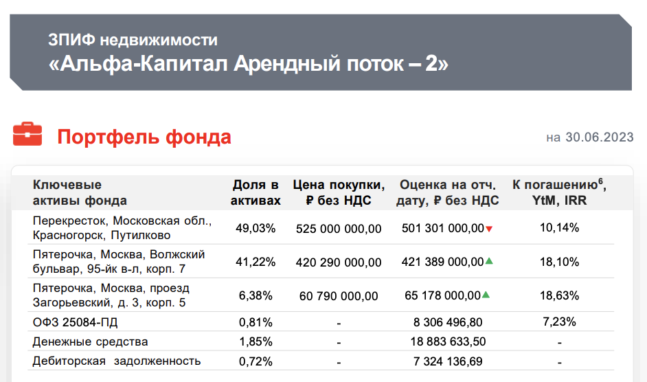 Продолжаю смотреть на инвестиции в бумажную недвижимость, а именно ЗПИФ, торгуемые на Московской бирже.-4