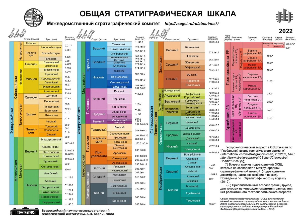 Рис. 2 Общая стратиграфическая шкала