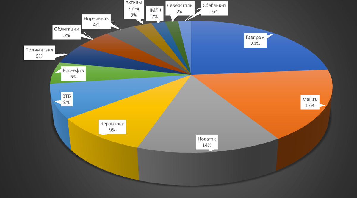 Обычный счёт + ИИС