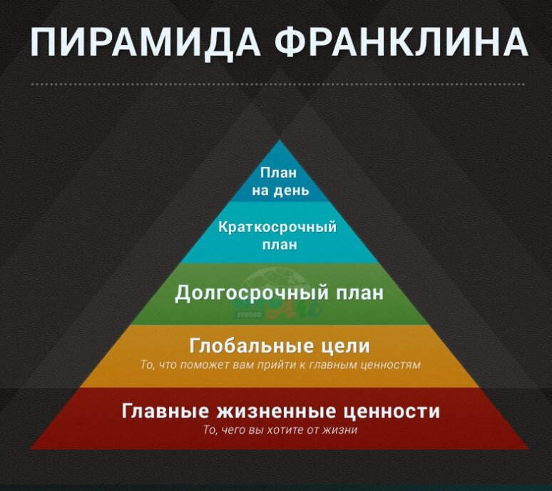 Как составить план ?