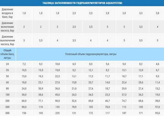 Какое давление в гидроаккумуляторе.