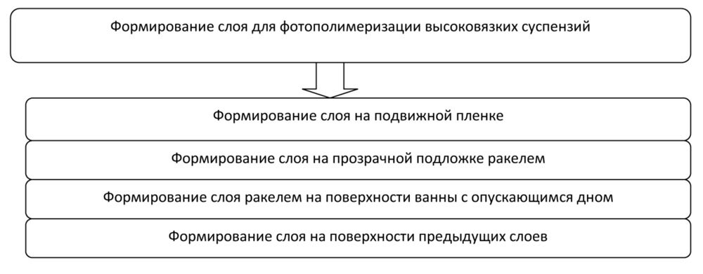 Основные методы формирования слоя при фотополимерной печати высоковязкими суспензиями