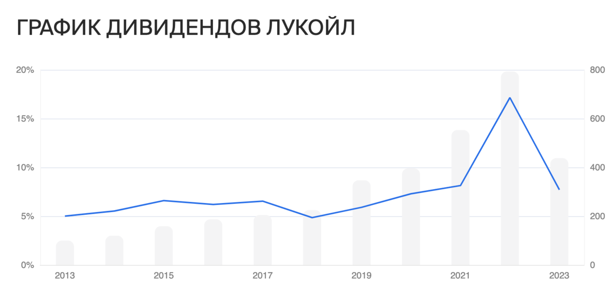 Российские дивидендные акции 2024