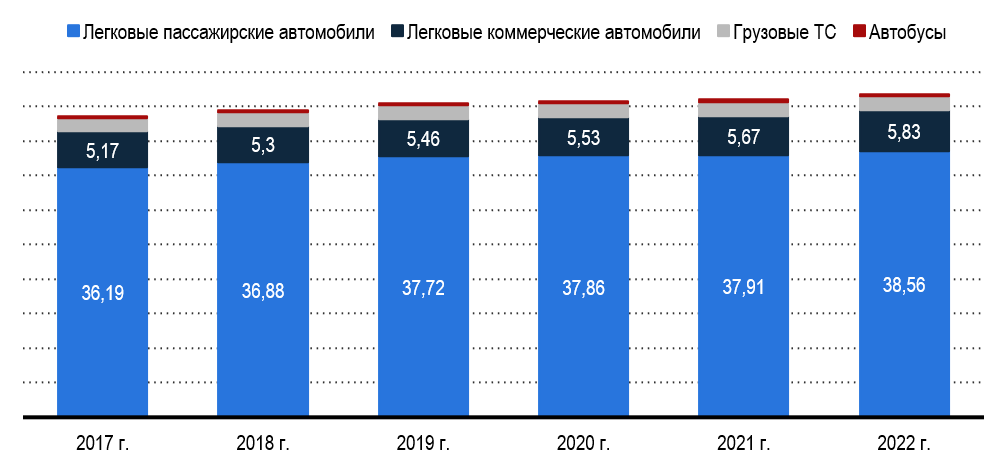 Рис. 1. Автопарк Бразилии по типам транспортных средств (без учета мотоциклов), в млн ед.
Источник: Statista, Associação Nacional dos Fabricantes de Veículos Automotores