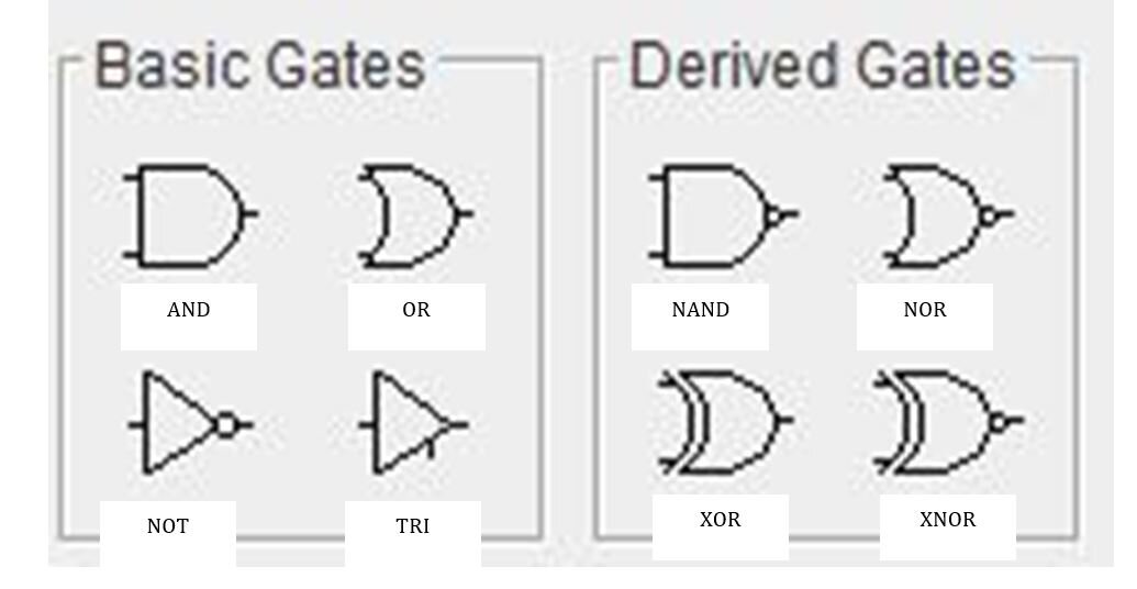 Внешний вид логических элементов симулятор Digital Logic Design