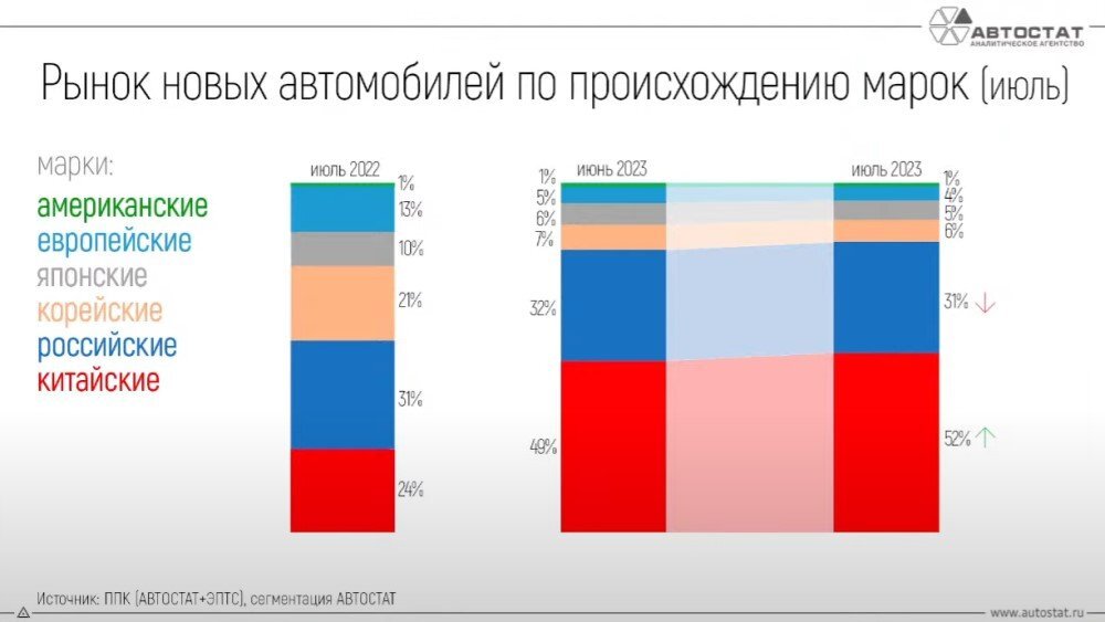     Продажи машин из Поднебесной превысили половину общего объёма реализации