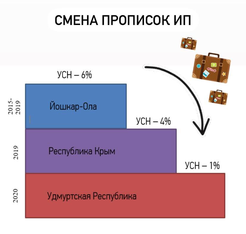 В погоне за пониженной ставкой ИП переезжал несколько раз 