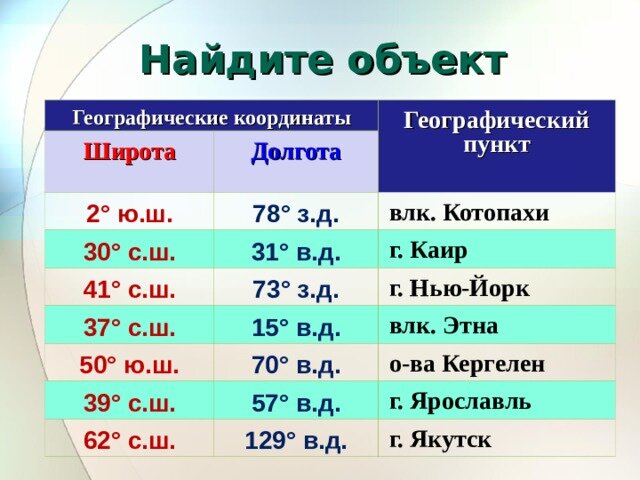 Определение координат широты и долготы на карте