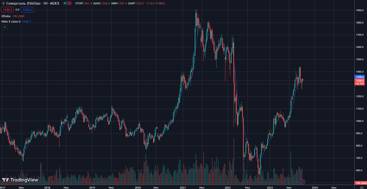 Источник: https://ru.tradingview.com/chart/uP3aCr0a/?symbol=MOEX%3ACHMF