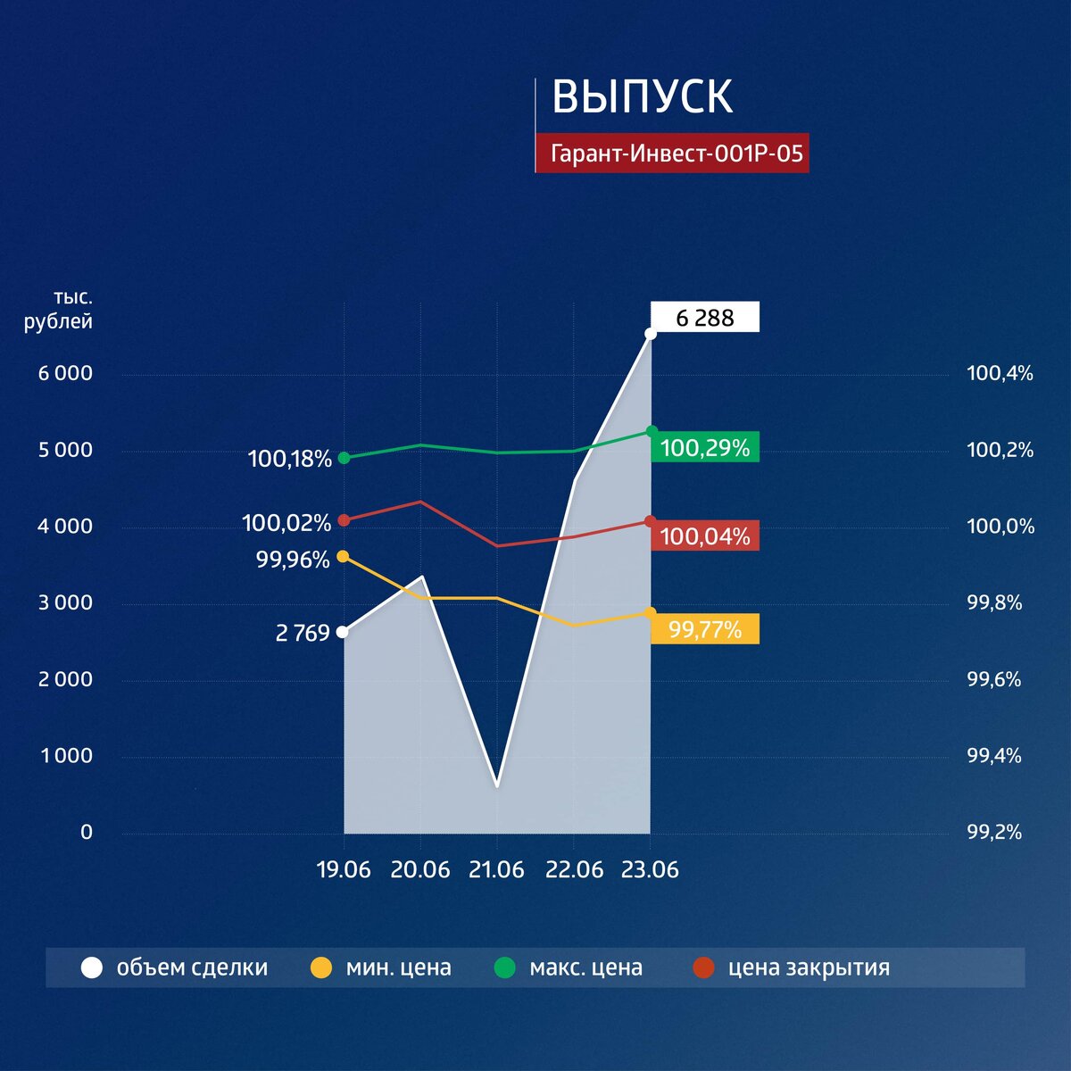 Пятилетний выпуск биржевых облигаций серии 001Р-05 (4B02-01-00073-L) объемом 6 млрд рублей был размещен эмитентом в марте 2019 г. По выпуску предусмотрен 21 ежеквартальный купон. Номинальная стоимость одной облигации — 1000 рублей.