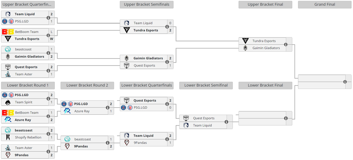     Текущее положение команд в плей-офф The Bali Major 2023