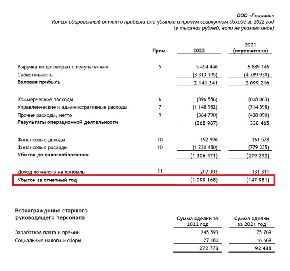 Уровень коммерческих расходов. Выручка по результатам продаж. Что входит в коммерческие расходы. Управленческая выручка это. Отчет 2021.