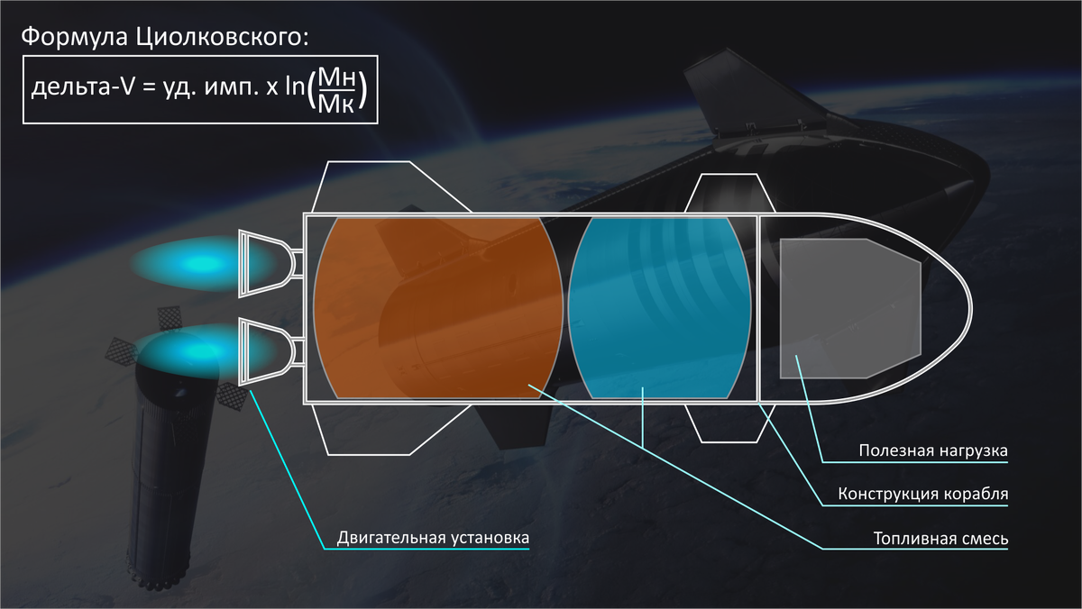 Согласно формуле, характеристическая скорость состоит из двух параметров. Первый - удельный импульс двигателя. Второй - это натуральный логарифм от структурного массового соотношения. 