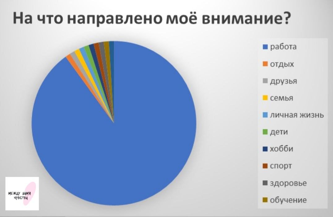На диаграмме представлен примерный перечень возможных областей жизни. То из чего состоит ваша жизнь вы определяете сами, исходя из ваших ценностей.