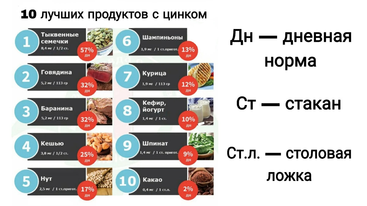 Продукты с высоким содержанием цинка для мужчин. Сколько человек тратит на еду в день. Сколько тратят на продукты. Сколько в месяц тратится на еду. Сколько люди тратят на еду в месяц.