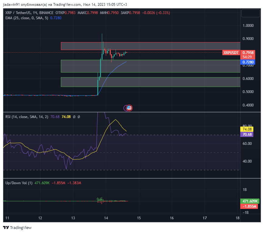 График по XRP